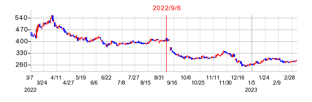 2022年9月6日 10:35前後のの株価チャート